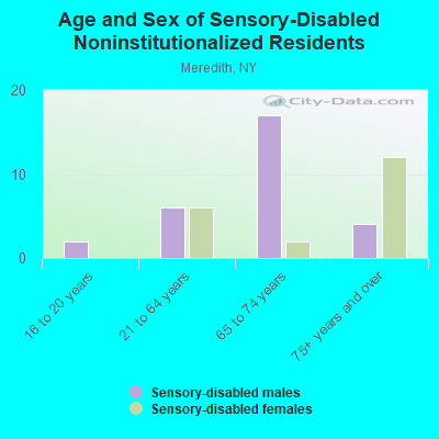 Age and Sex of Sensory-Disabled Noninstitutionalized Residents