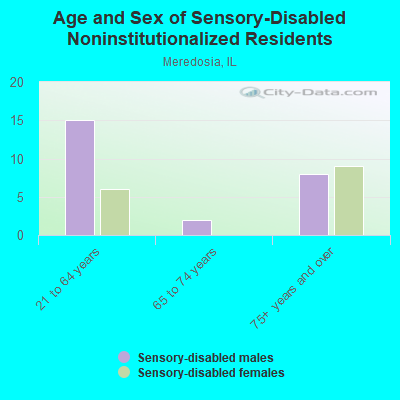 Age and Sex of Sensory-Disabled Noninstitutionalized Residents