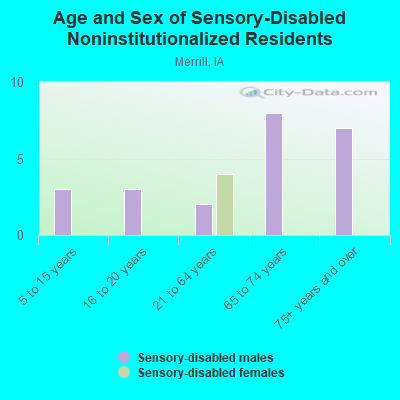 Age and Sex of Sensory-Disabled Noninstitutionalized Residents