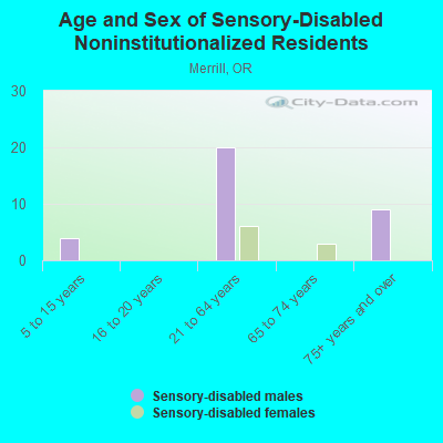 Age and Sex of Sensory-Disabled Noninstitutionalized Residents