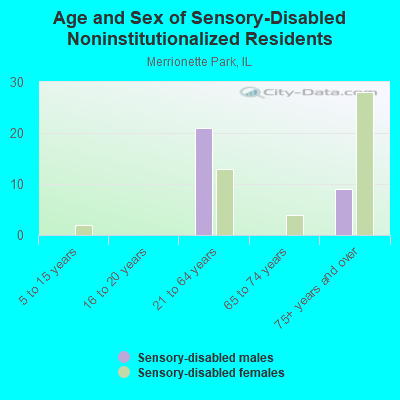 Age and Sex of Sensory-Disabled Noninstitutionalized Residents