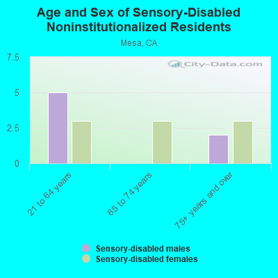 Age and Sex of Sensory-Disabled Noninstitutionalized Residents