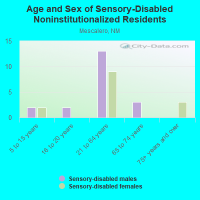 Age and Sex of Sensory-Disabled Noninstitutionalized Residents