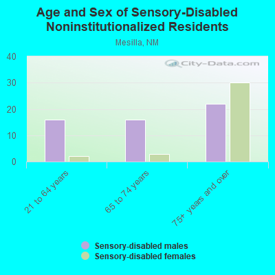 Age and Sex of Sensory-Disabled Noninstitutionalized Residents