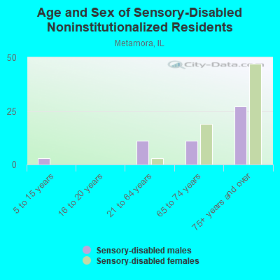 Age and Sex of Sensory-Disabled Noninstitutionalized Residents