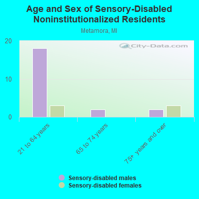 Age and Sex of Sensory-Disabled Noninstitutionalized Residents