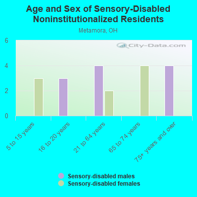 Age and Sex of Sensory-Disabled Noninstitutionalized Residents