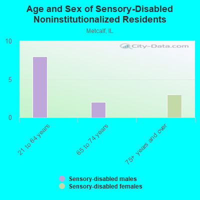 Age and Sex of Sensory-Disabled Noninstitutionalized Residents