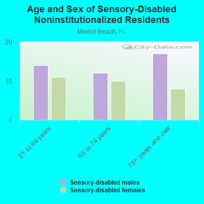 Age and Sex of Sensory-Disabled Noninstitutionalized Residents