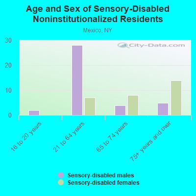 Age and Sex of Sensory-Disabled Noninstitutionalized Residents