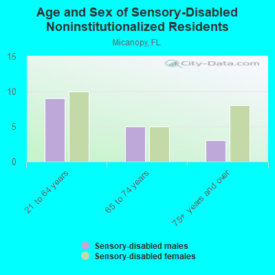 Age and Sex of Sensory-Disabled Noninstitutionalized Residents