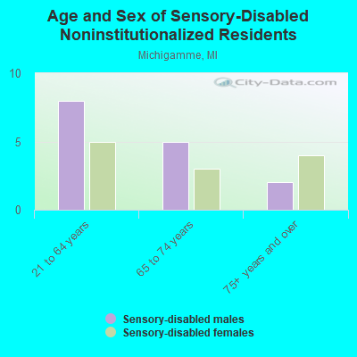 Age and Sex of Sensory-Disabled Noninstitutionalized Residents