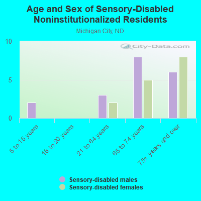 Age and Sex of Sensory-Disabled Noninstitutionalized Residents