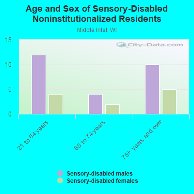 Age and Sex of Sensory-Disabled Noninstitutionalized Residents