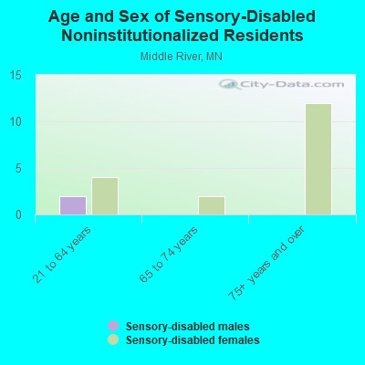 Age and Sex of Sensory-Disabled Noninstitutionalized Residents