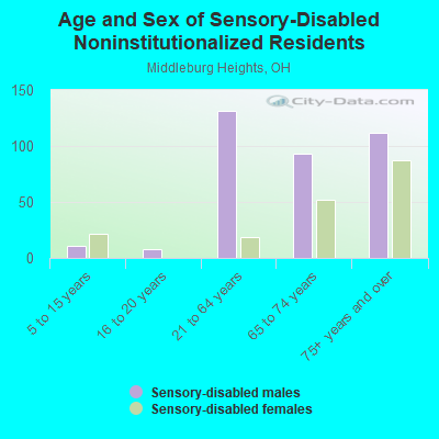 Age and Sex of Sensory-Disabled Noninstitutionalized Residents