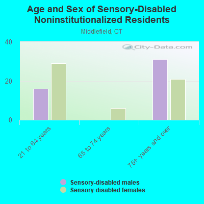 Age and Sex of Sensory-Disabled Noninstitutionalized Residents