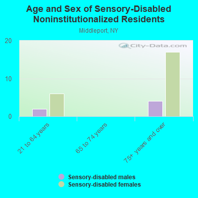 Age and Sex of Sensory-Disabled Noninstitutionalized Residents