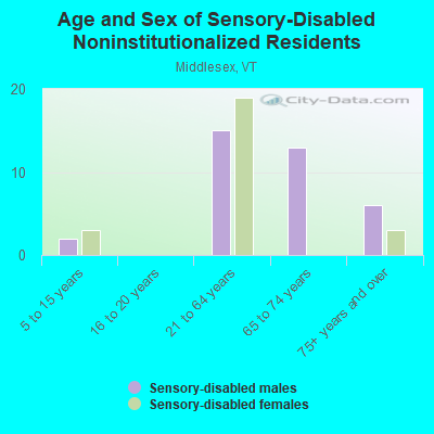 Age and Sex of Sensory-Disabled Noninstitutionalized Residents