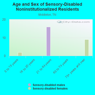 Age and Sex of Sensory-Disabled Noninstitutionalized Residents