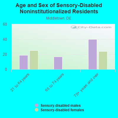 Age and Sex of Sensory-Disabled Noninstitutionalized Residents