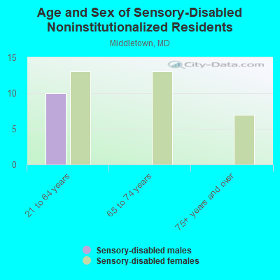 Age and Sex of Sensory-Disabled Noninstitutionalized Residents