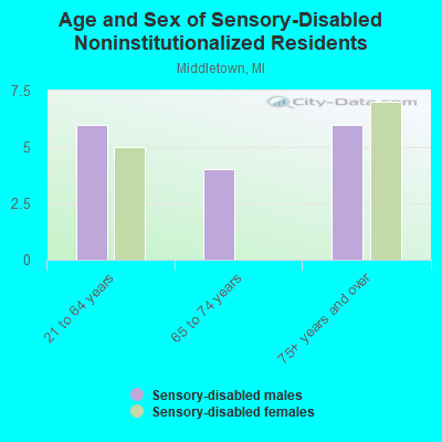 Age and Sex of Sensory-Disabled Noninstitutionalized Residents