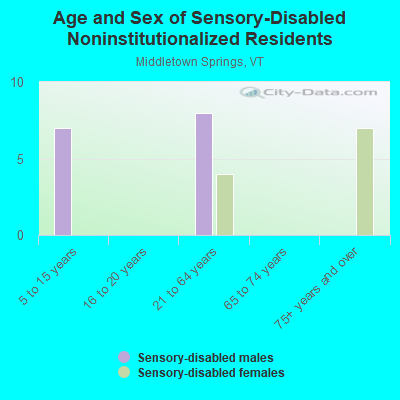 Age and Sex of Sensory-Disabled Noninstitutionalized Residents