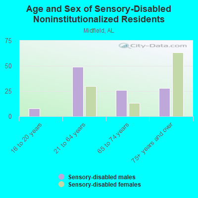 Age and Sex of Sensory-Disabled Noninstitutionalized Residents