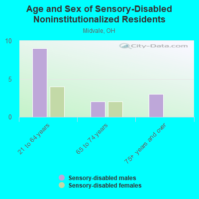 Age and Sex of Sensory-Disabled Noninstitutionalized Residents