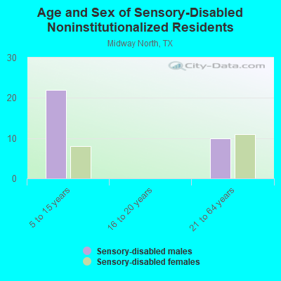 Age and Sex of Sensory-Disabled Noninstitutionalized Residents