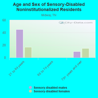 Age and Sex of Sensory-Disabled Noninstitutionalized Residents