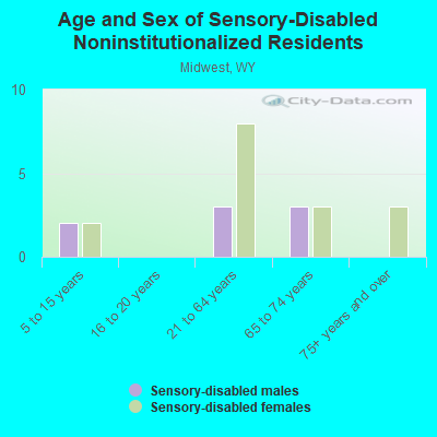 Age and Sex of Sensory-Disabled Noninstitutionalized Residents