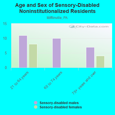 Age and Sex of Sensory-Disabled Noninstitutionalized Residents