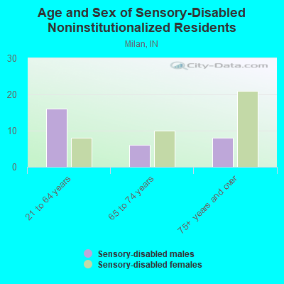 Age and Sex of Sensory-Disabled Noninstitutionalized Residents