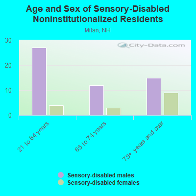 Age and Sex of Sensory-Disabled Noninstitutionalized Residents