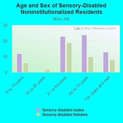 Age and Sex of Sensory-Disabled Noninstitutionalized Residents