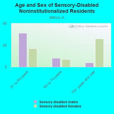 Age and Sex of Sensory-Disabled Noninstitutionalized Residents