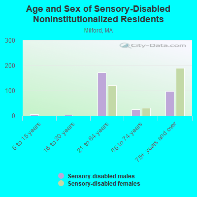 Age and Sex of Sensory-Disabled Noninstitutionalized Residents