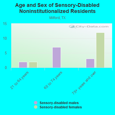 Age and Sex of Sensory-Disabled Noninstitutionalized Residents