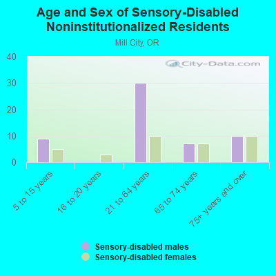 Age and Sex of Sensory-Disabled Noninstitutionalized Residents