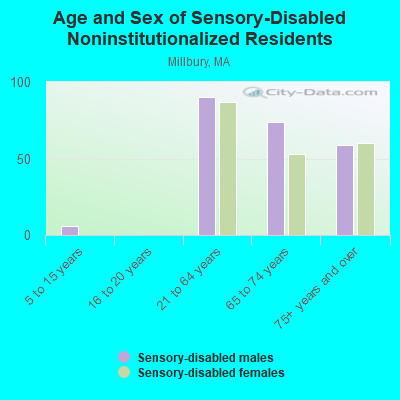 Age and Sex of Sensory-Disabled Noninstitutionalized Residents