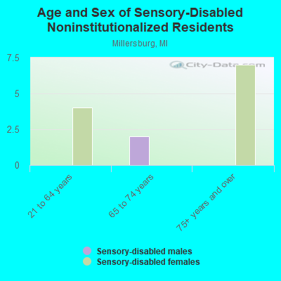 Age and Sex of Sensory-Disabled Noninstitutionalized Residents