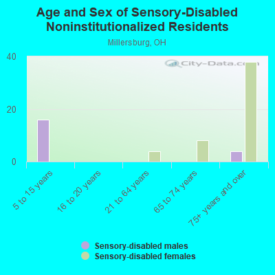 Age and Sex of Sensory-Disabled Noninstitutionalized Residents