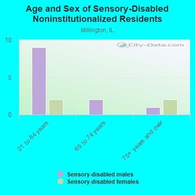 Age and Sex of Sensory-Disabled Noninstitutionalized Residents