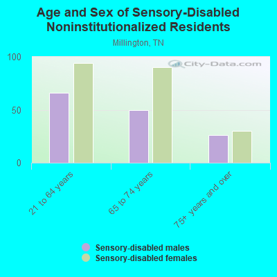 Age and Sex of Sensory-Disabled Noninstitutionalized Residents