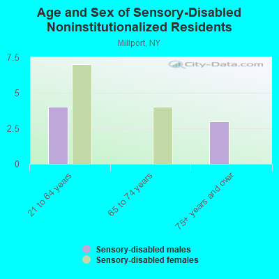 Age and Sex of Sensory-Disabled Noninstitutionalized Residents