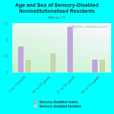 Age and Sex of Sensory-Disabled Noninstitutionalized Residents