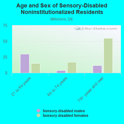 Age and Sex of Sensory-Disabled Noninstitutionalized Residents