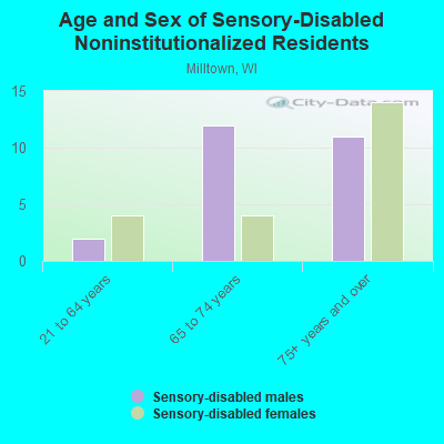 Age and Sex of Sensory-Disabled Noninstitutionalized Residents